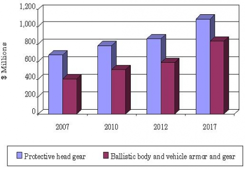 U.S. VALUE ADVANCED PROTECTIVE GEAR AND ARMOR,  2007-2017