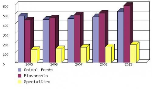 U.S. AMINO ACIDS MARKET SIZE, 2005-2013