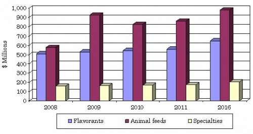 U.S. AMINO ACIDS MARKET SIZE, 2008-2016