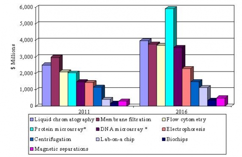 GLOBAL MARKET FOR COMMERCIAL BIOTECH SEPARATION SYSTEMS BY METHOD OF SEPARATION, 2011 AND 2016