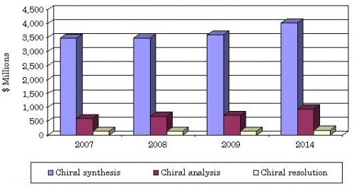 WORLDWIDE REVENUE OF CHIRAL TECHNOLOGY MARKET, 2007-2014