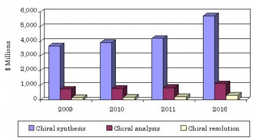 GLOBAL CHIRAL TECHNOLOGY MARKET BY SEGMENT,  THROUGH 2016