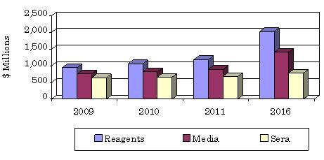 GLOBAL REVENUES FROM MEDIA, SERA AND REAGENTS USED IN THE BIOTECHNOLOGY MARKET, 2009-2016