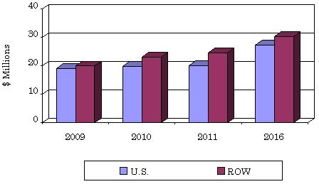 GLOBAL SALES OF THERAPEUTIC MONOCLONAL ANTIBODIES,  2009-2016