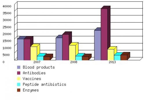 GLOBAL MARKET FOR PROTEIN THERAPEUTICS, 2007-2013