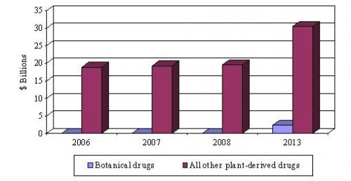 GLOBAL FORECAST FOR BOTANICAL* AND PLANT-DERIVED DRUGS, THROUGH 2013