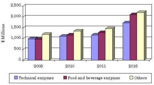 GLOBAL REVENUE OF INDUSTRIAL ENZYMES MARKET, 2009-2016