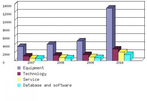GLOBAL PROTEOMICS MARKET BY EQUIPMENT, DATABASE AND SOFTWARE, TECHNOLOGY, AND SERVICES, 2007-2014