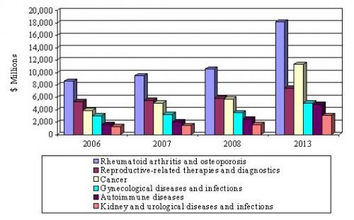 U.S. MARKET FORECAST FOR NEW THERAPEUTICS AND DIAGNOSTICS FOR WOMEN’S DISORDERS BY SEGMENT, 2006-2013