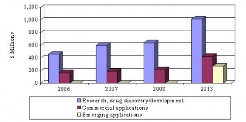 GLOBAL VALUE OF DNA SEQUENCING, BY END USE APPLICATION,  2006-2013