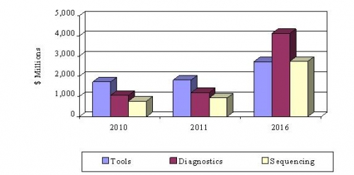  GLOBAL VALUE OF BIOCHIP PRODUCTS BY END USE, 2010-2016