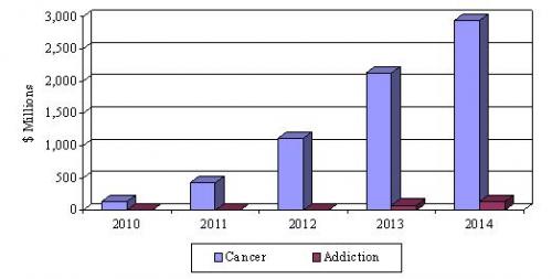 THE WORLDWIDE MARKET FOR THERAPEUTIC VACCINES BY INDICATION, 2010-2014
