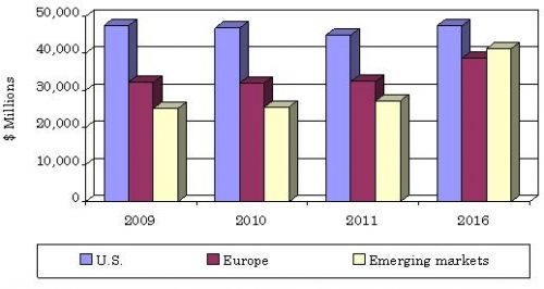 GLOBAL REVENUE OF ENZYME INHIBITORS MARKET, 2009-2016