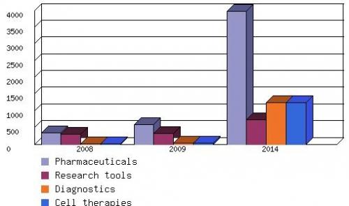 GLOBAL VALUE OF EPIGENOMIC PRODUCTS, BY APPLICATION,  2008-2014