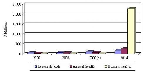 GLOBAL VALUE OF DNA VACCINE MARKET BY APPLICATION,  THROUGH 2014