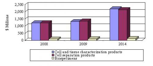 GLOBAL MARKET FOR CELL AND TISSUE ANALYSIS PRODUCTS, BY SEGMENT, 2008-2014