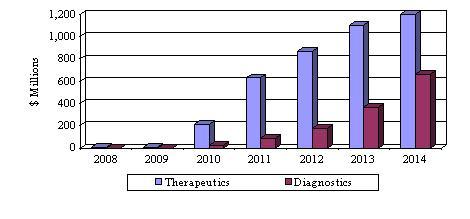 GLOBAL MARKETS FOR APTAMERS, 2008-2014
