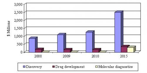 GLOBAL CNS BIOMARKER MARKET, BY APPLICATION, 2008-2015