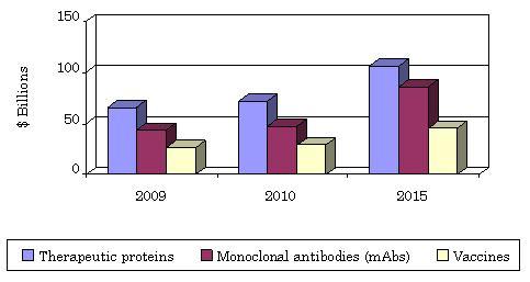 GLOBAL BIOLOGICS MARKET FORECAST BY TYPE  OF PRODUCT, 2009-2015