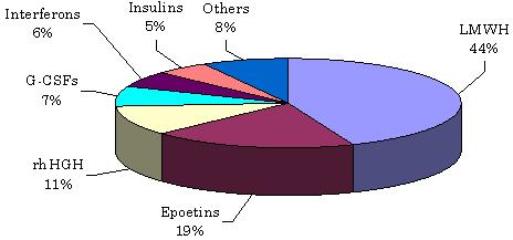 GLOBAL BIOSIMILAR DEMAND BY VALUE  AND PRODUCT TYPE, 2011