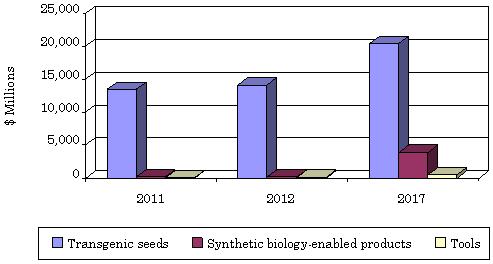 GLOBAL VALUE OF AGRICULTURAL BIOTECHNOLOGY MARKET, BY MARKET SEGMENT, 2011-2017