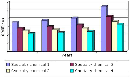 GLOBAL MARKET FOR SPECIALTY CHEMICALS FOR WATER TREATMENT, THROUGH 2019