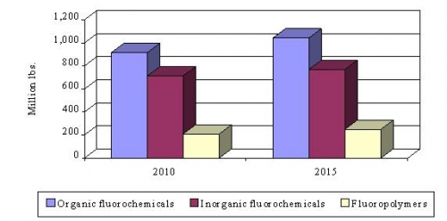 U.S. OVERALL PERFORMANCE FLUOROCHEMICAL AND POLYMER MARKETS ESTIMATES, 2010 AND 2015