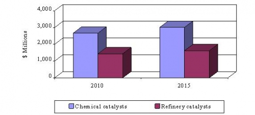 ESTIMATE OF U.S. CATALYST MARKETS BY PROCESS 2010 AND 2015