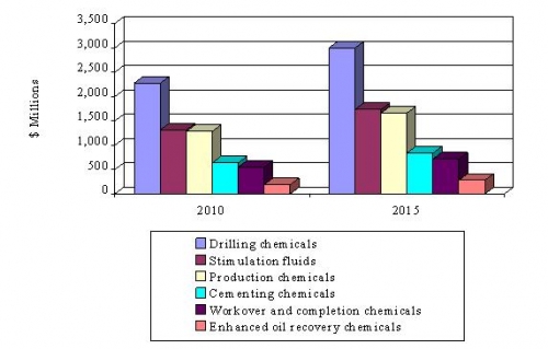 VALUE OF OILFIELD PROCESS CHEMICALS BY APPLICATION,  2010 AND 2015 