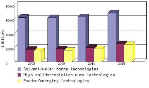 GLOBAL MARKET FOR PAINTS AND COATINGS, 2008-2015 