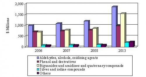 GLOBAL SALES FOR THE ANTISEPTICS AND DISINFECTANTS,  2006-2013
