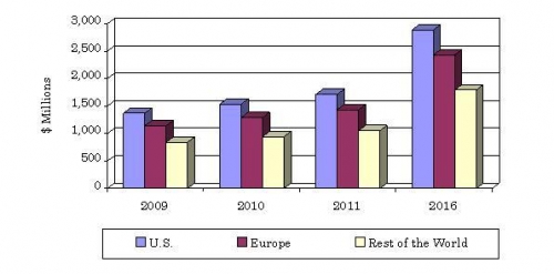 WORLDWIDE REVENUE OF ANTISEPTICS AND DISINFECTANTS,  2009-2016