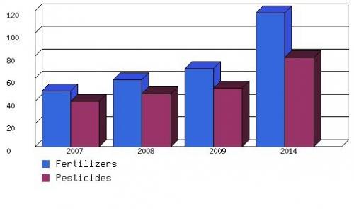 GLOBAL AGROCHEMICALS MARKET BY PRODUCT  SEGMENT, 2007-2014