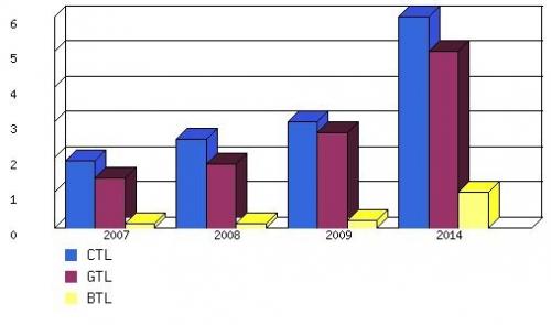 GLOBAL MARKET FORECAST OF PRODUCTS PRODUCED VIA GTL WITH COMPARISONS TO CTL AND BTL, 2007-2014