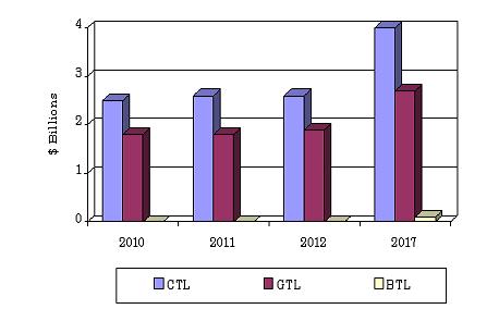 MARKET VALUE FORECAST OF PRODUCTS PRODUCED VIA GTL WITH COMPARISONS TO CTL AND BTL, 2010-2017