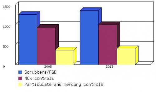 U.S. MARKET FORECAST FOR AIR POLLUTION CONTROL TECHNOLOGIES FOR COAL-FIRED POWER PLANTS: OPTIMISTIC SCENARIO, THROUGH 2013