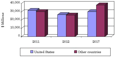 GLOBAL EMIS MARKET, 2011-2017