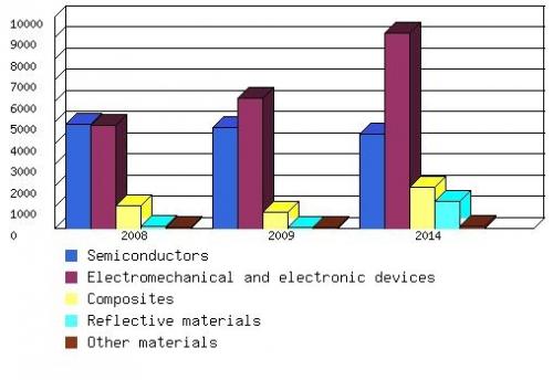 RENEWABLE ENERGY CONSUMPTION OF ADVANCED MATERIALS AND DEVICES BY TYPE, 2008-2014