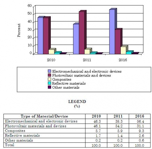 RENEWABLE ENERGY CONSUMPTION OF ADVANCED MATERIALS AND DEVICES BY TYPE, 2010-2016