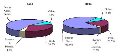 BUILDING THE HYDROGEN ECONOMY: TRENDS IN TECHNOLOGY SHARES, 2009 AND 2015