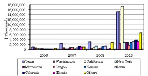 WIND TURBINE SYSTEM EXPENDITURES, BY STATE 2006-2013