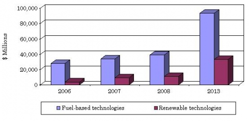 COMPARISON OF PROJECTED DISTRIBUTED GENERATION MARKET,  2006 -2013