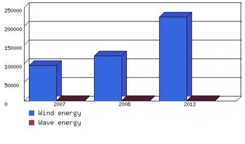 GLOBAL MARKET FORECAST FOR CUMULATIVE WIND AND WAVE ENERGY, 2007-2013