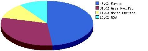 GLOBAL WTE MARKET SHARES BY REGION, 2008