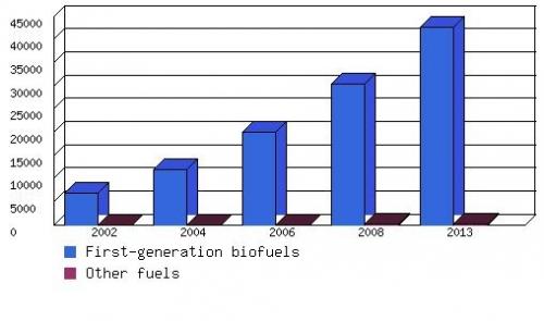 PROJECTED VALUE OF THE MARKET BY BIOFUEL TYPE, 2002-2013