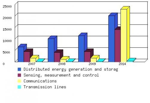 U.S. MARKET FOR SMART GRID TECHNOLOGIES, 2007-2014