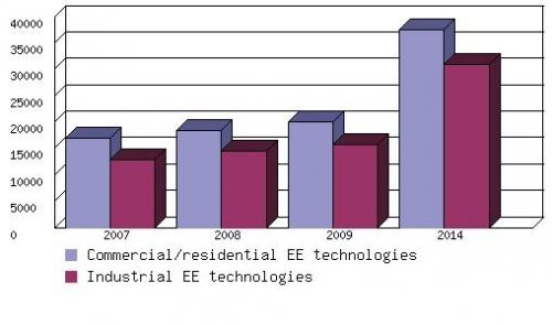 COMPARISON OF PROJECTED ENERGY-EFFICIENT TECHNOLOGY MARKET VALUE, 2007-2014 