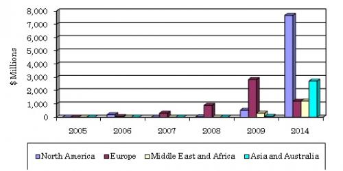 GLOBAL INDUSTRIAL AND UTILITY SCALE ST  TECHNOLOGY MARKET, 2005-2014