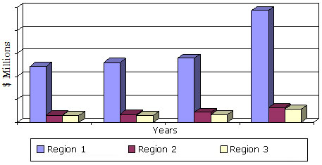 GLOBAL MARKET FOR CONVENTIONAL RETROFITS BY REGION,  2008-2015