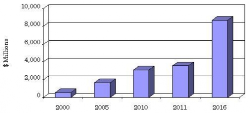 VALUE OF THE GLOBAL MARKET FOR BIOGAS PLANT EQUIPMENT FOR WASTEWATER- AND BIOSOLIDS-DERIVED ENERGY, 2000-2016